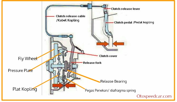 Cara Kerja Kopling Mobil Manual
