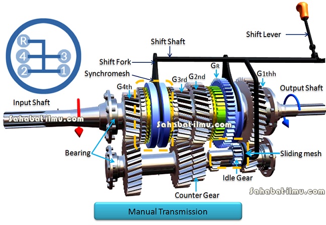 Komponen Mobil Transmisi
