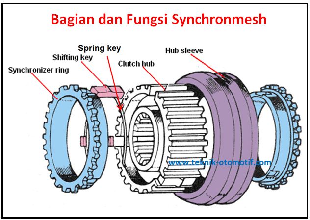 Nama Nama Komponen Transmisi Mobil
