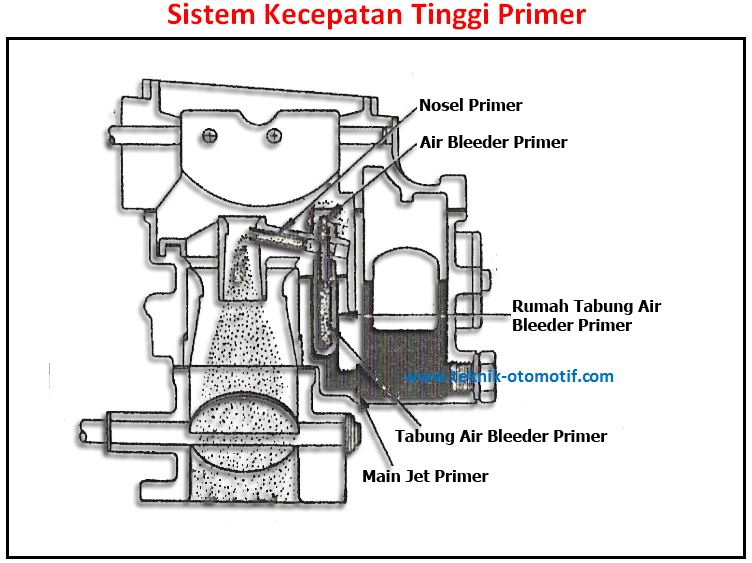Nama Nama Komponen Karburator Mobil
