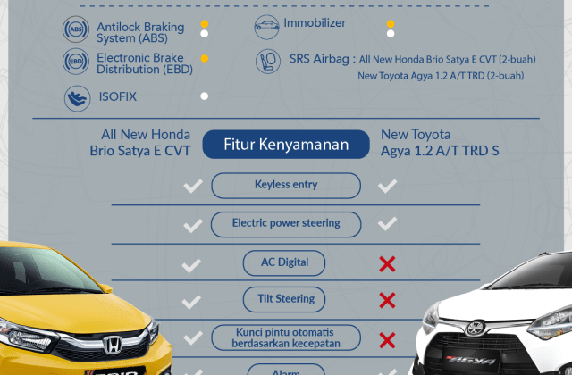 Kelebihan Honda Brio Satya Vs Toyota Agya 