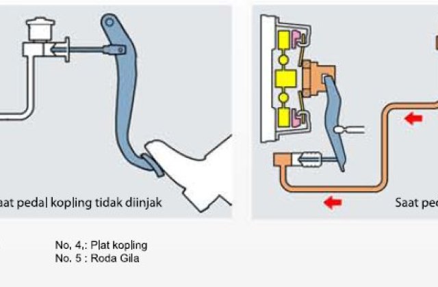Cara Kopling Mobil Yang Benar
