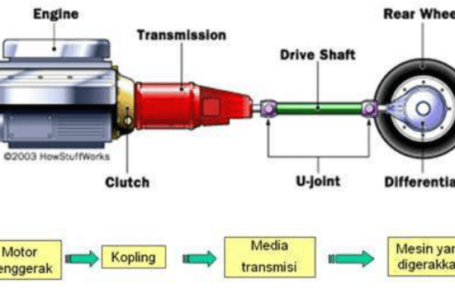 Apa Itu Transmisi Mobil
