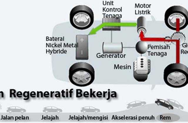 Cara Kerja Mobil Listrik
